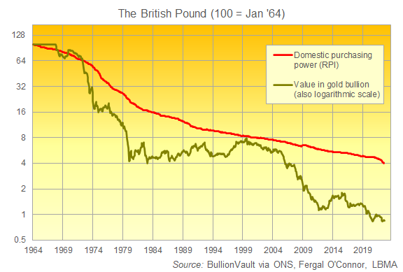 Chart of the British Pound's purchasing power in domestic goods & services and gold bullion over the last 11 UK premierships. Source: BullionVault Chart of the British Pound's purchasing power in domestic goods & services and gold bullion over the last 11 UK premierships. Source: BullionVault