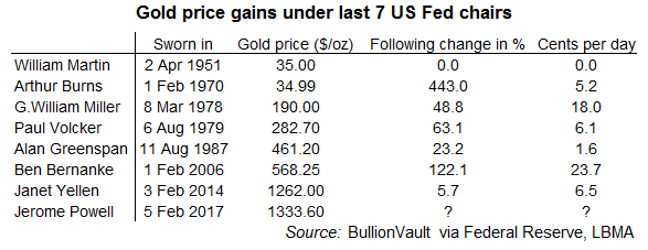 Gold price gains under the last 7 US Fed chairs. Source: BullionVault Gold price gains under the last 7 US Fed chairs. Source: BullionVault