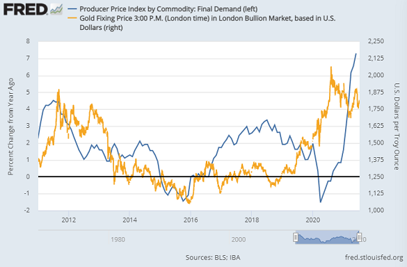 Chart of gold priced in Dollars vs. US producer-price inflation (left). Source: St.Louis Fed Chart of gold priced in Dollars vs. US producer-price inflation (left). Source: St.Louis Fed