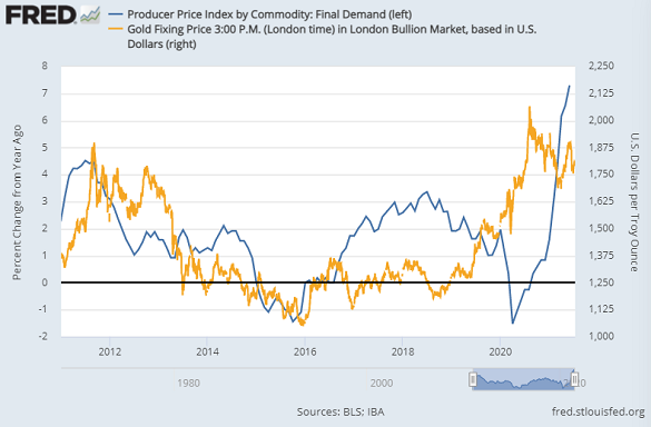 Chart of gold priced in Dollars vs. US producer-price inflation (left). Source: St.Louis Fed