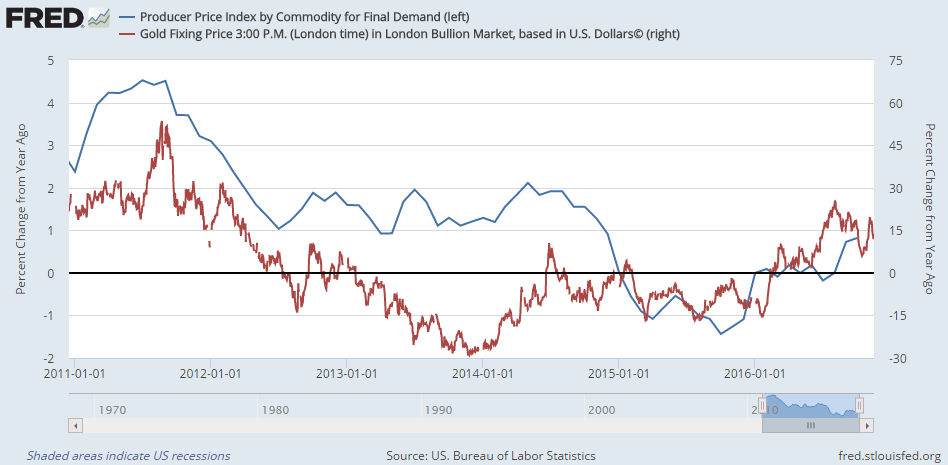 Chart of US Producer Price Index annual percentage change