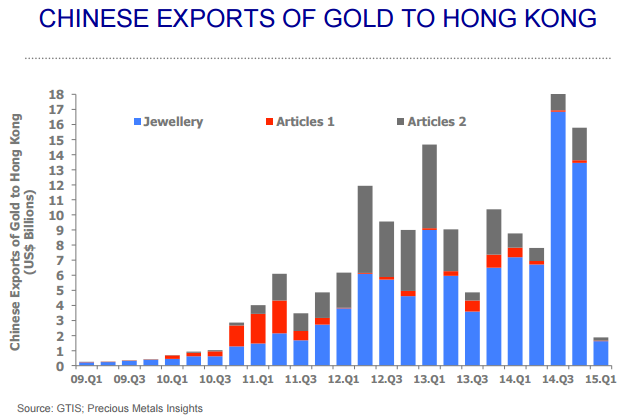 Chinese Exports of Gold to Hong Kong