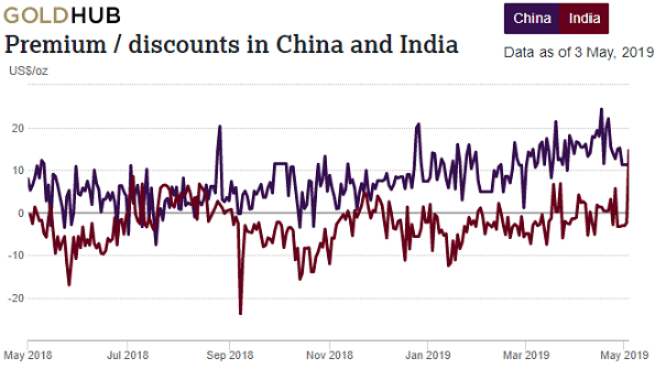 Chart of India and China gold premiums over London quotes. Source: World Gold Council Chart of India and China gold premiums over London quotes. Source: World Gold Council