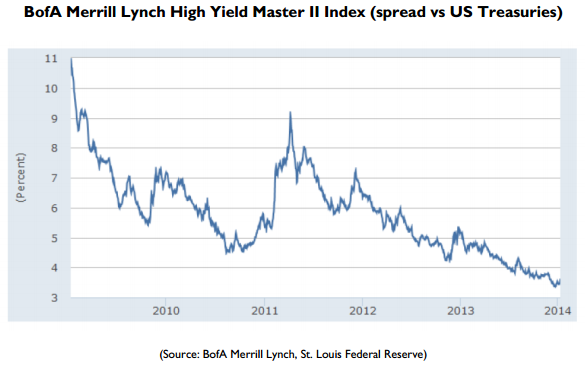 Junk Bond Market Chart