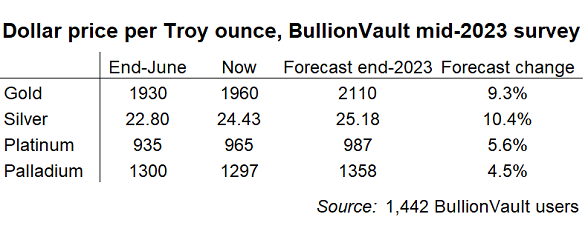 Table of end-2023 precious-metal price forecasts from BullionVault users