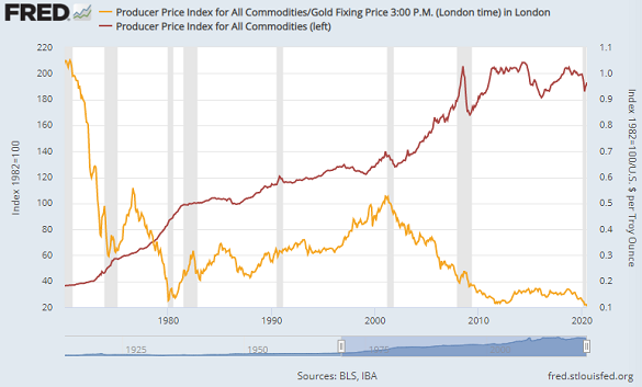 Chart of US producer price index in terms of gold. Source: St.Louis Fed Chart of US producer price index in terms of gold. Source: St.Louis Fed