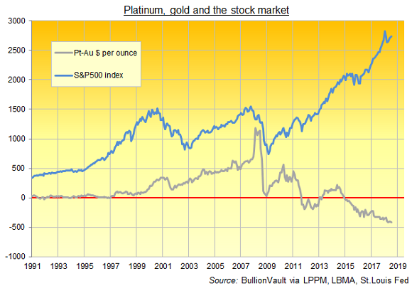 Gold Platinum Price Chart