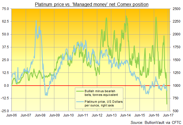 Chart of Managed Money net betting on Comex platinum derivatives contracts