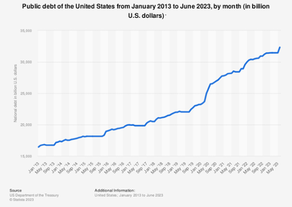 Public debt of the United States by month Source: Statista, US Department of the Treasury