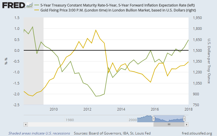 End-quarter chart of US 5-over-5 inflation-adjusted bond yields vs. gold price. Source: BullionVault via St.Louis Fed