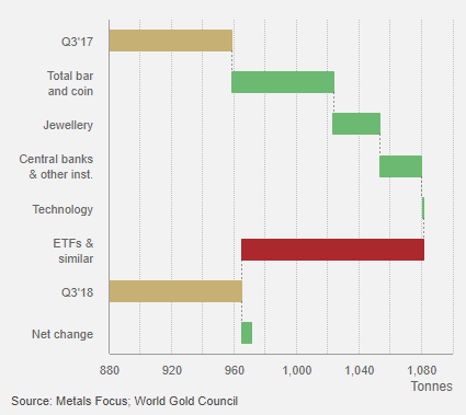 World Gold Council chart of Q3 2018 vs Q3 2017 global demand