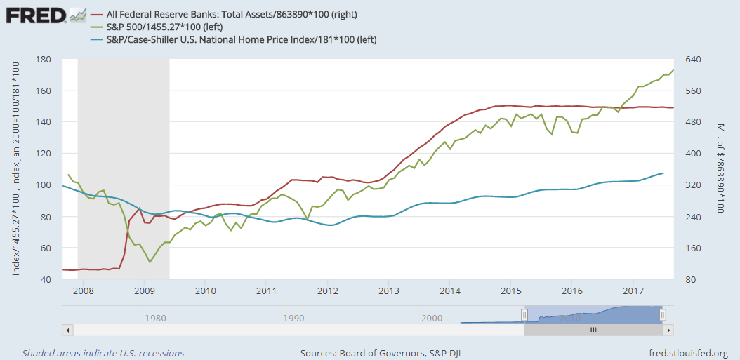 Chart of US Fed total assets (right) against S&P500 index and home prices (left, all rebased to 100 = Sept 2007). Source: St.Louis Fed