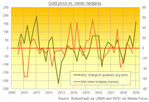 Chart of $/oz change in quarterly gold price vs. net gold-miner hedging. Source: BullionVault via WGC Chart of $/oz change in quarterly gold price vs. net gold-miner hedging. Source: BullionVault via WGC