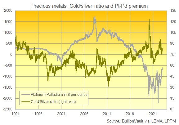 Chart of Gold/Silver ratio and Platinum-Palladium spread in $/oz. Source: BullionVault