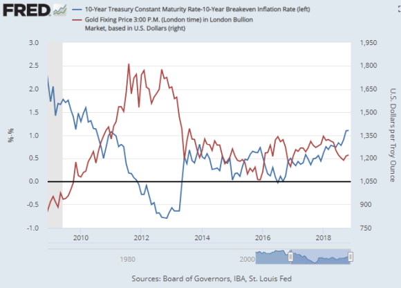https://www.bullionvault.com/gold-news/sites/default/files/real-10-10-gold-28-nov-18.png Chart of 10-over-10 US bond yields vs. gold prices. Source: St.Louis Fed https://www.bullionvault.com/gold-news/sites/default/files/real-10-10-gold-28-nov-18.png Chart of 10-over-10 US bond yields vs. gold prices. Source: St.Louis Fed