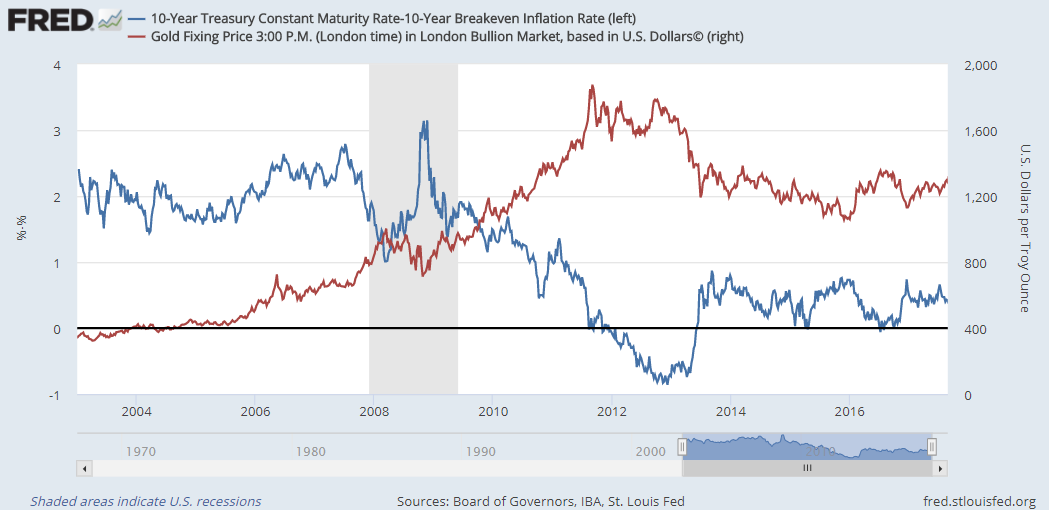 Real Gold Price Chart