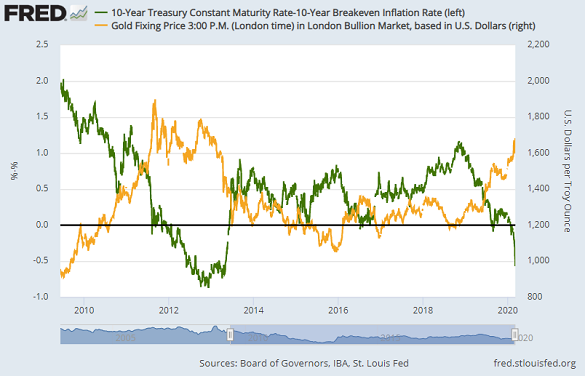 Chart of real 10-year US rates vs. gold. Source: St.Louis Fed Chart of real 10-year US rates vs. gold. Source: St.Louis Fed