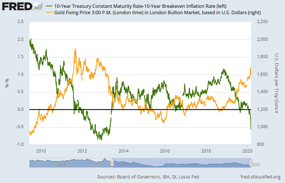 Chart of real 10-year US rates vs. gold. Source: St.Louis Fed