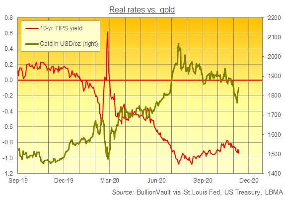Chart of gold price vs. 10-year inflation-adjusted US bond yield. Source: BullionVault Chart of gold price vs. 10-year inflation-adjusted US bond yield. Source: BullionVault