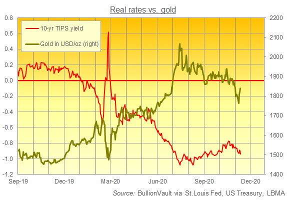 Chart of gold price vs. 10-year inflation-adjusted US bond yield. Source: BullionVault