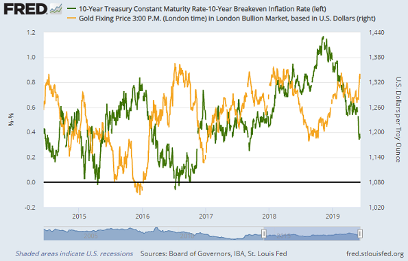 Chart of inflation-adjusted 10-year US T-bond yields vs. gold price. Source: St.Louis Fed Chart of inflation-adjusted 10-year US T-bond yields vs. gold price. Source: St.Louis Fed