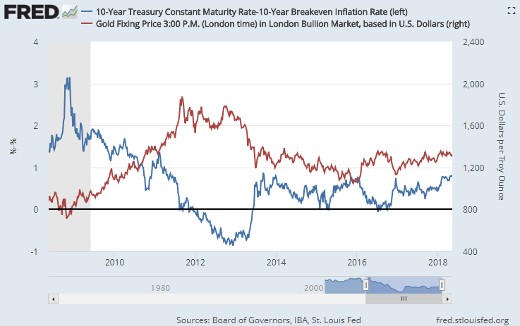 Chart of real 10-year US Treasury yields vs Dollar gold price. Source: St.Louis Fed