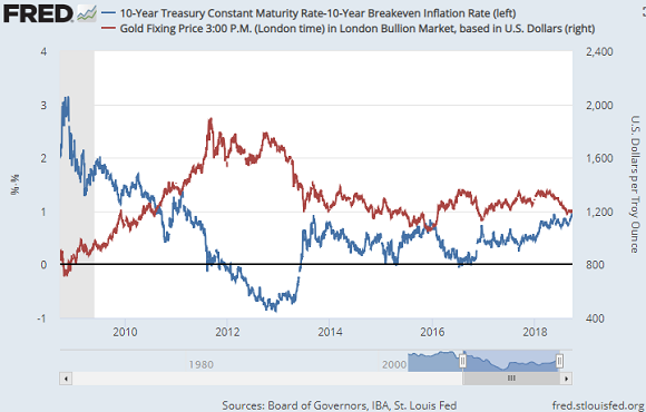 Chart of real 10-over-10 US bond yields vs. gold price. Source: St.Louis Fed