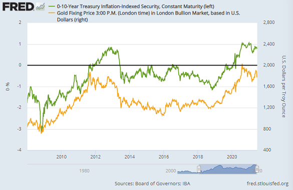 10-year US TIPS yields (inverted, left) vs. gold priced in Dollars. Source: St.Louis Fed 10-year US TIPS yields (inverted, left) vs. gold priced in Dollars. Source: St.Louis Fed