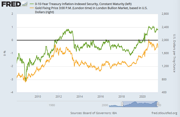 10-year US TIPS yields (inverted, left) vs. gold priced in Dollars. Source: St.Louis Fed