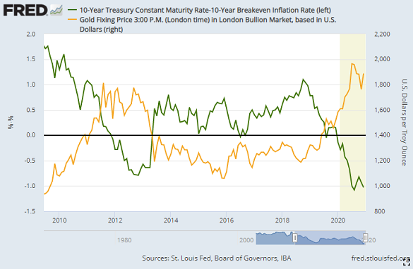 Chart of 10-year TIPS yields vs. gold. Source: St.Louis Fed Chart of 10-year TIPS yields vs. gold. Source: St.Louis Fed