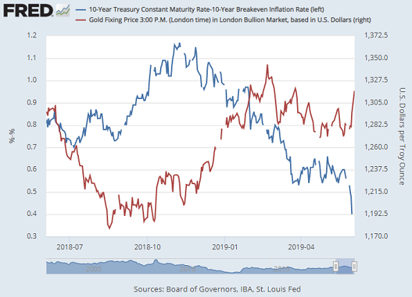 Gld Chart 5 Year