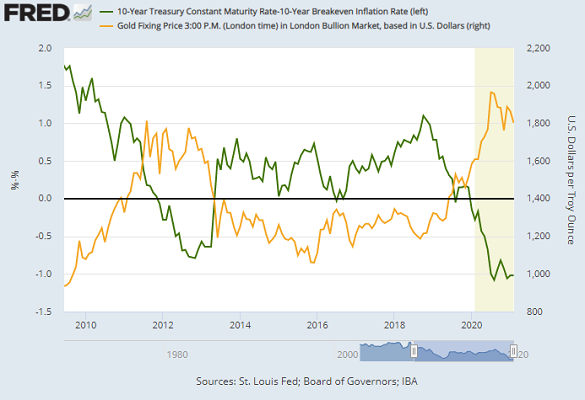 Chart of 10-year TIPS yields vs. gold price. Source: St.Louis Fed Chart of 10-year TIPS yields vs. gold price. Source: St.Louis Fed