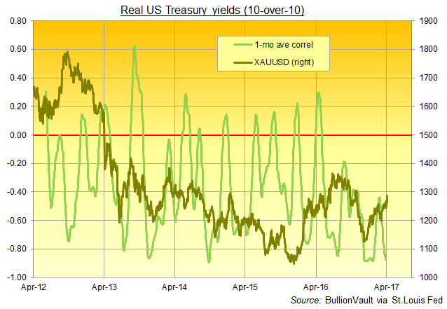 Chart of real 10-year US Treasury bond yields, as per market-based inflation forecasts, correlated with US Dollar gold prices. Source: BullionVault via St.Louis Fed