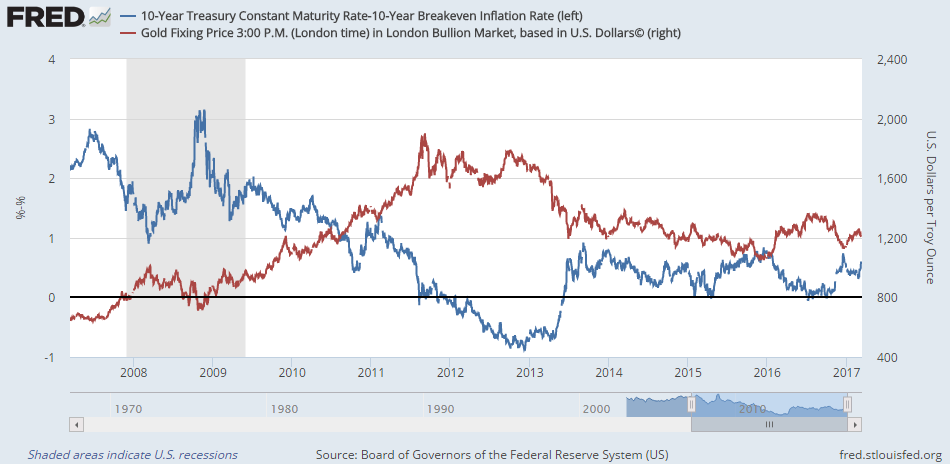 Chart of 10-year US T-bond yields adjusted by 10-year breakeven rates vs. gold price