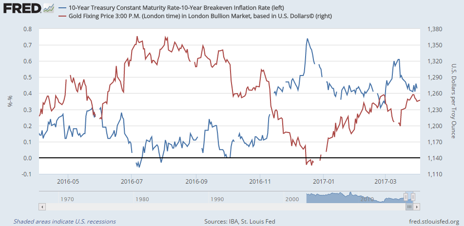 Chart of real 10-year US T-bond yields vs gold price