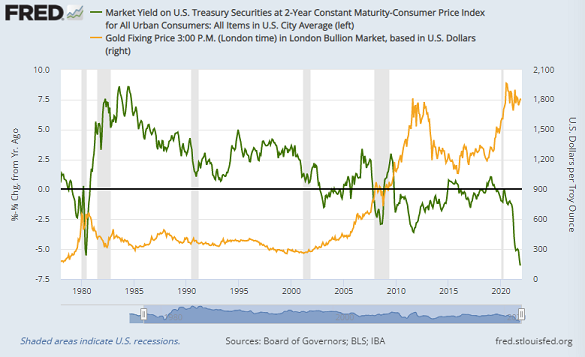 Chart of 2-year US Treasury yield adjusted for CPI inflation. Source: St.Louis Fed Chart of 2-year US Treasury yield adjusted for CPI inflation. Source: St.Louis Fed