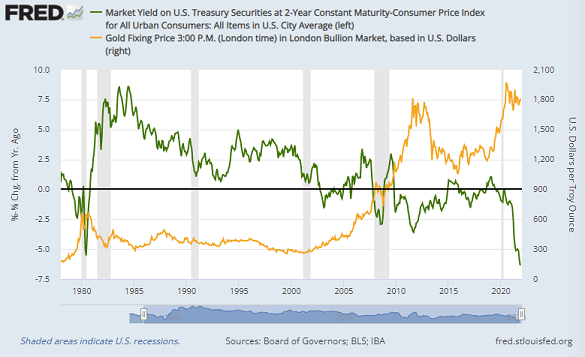 Chart of 2-year US Treasury yield adjusted for CPI inflation. Source: St.Louis Fed