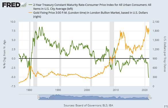 Chart of 2-year US T-bond yield minus CPI inflation vs. gold priced in Dollars. Source: St.Louis Fed Chart of 2-year US T-bond yield minus CPI inflation vs. gold priced in Dollars. Source: St.Louis Fed
