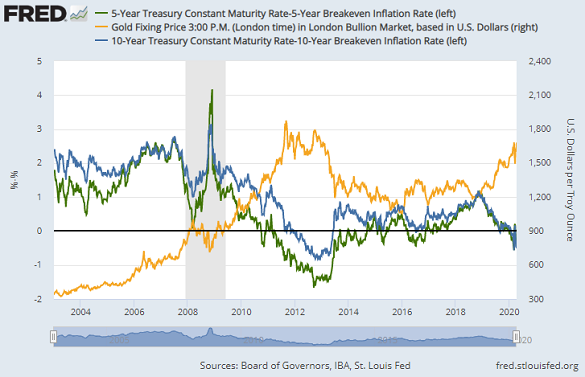 Chart of 5-year and 10-year US Treasury bond yields, adjusted for inflation expectations, vs. Dollar gold price. Source: St.Louis Fed Chart of 5-year and 10-year US Treasury bond yields, adjusted for inflation expectations, vs. Dollar gold price. Source: St.Louis Fed
