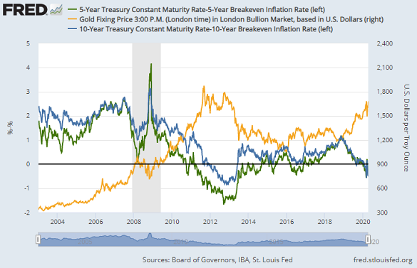 Chart of 5-year and 10-year US Treasury bond yields, adjusted for inflation expectations, vs. Dollar gold price. Source: St.Louis Fed