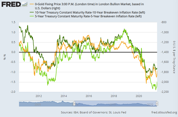 Chart of 5- and 10-year TIPS yields vs. Dollar gold price (inverted, right). Source: St.Louis Fed