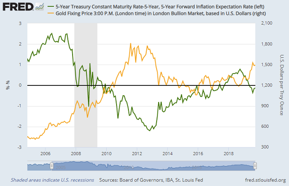 Chart of gold price in Dollars (yellow, right) vs. 5-year US Treasury yields, adjusted for inflation expectations. Source: St.Louis Fed Chart of gold price in Dollars (yellow, right) vs. 5-year US Treasury yields, adjusted for inflation expectations. Source: St.Louis Fed