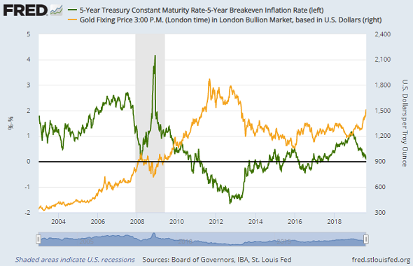 Silver Live Chart Investing