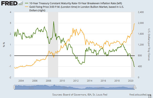 Gold priced in Dollars vs. real 10-yr US Treasury yields adjusted for 10-year breakeven inflation rates. Source: St.Louis Fed Gold priced in Dollars vs. real 10-yr US Treasury yields adjusted for 10-year breakeven inflation rates. Source: St.Louis Fed