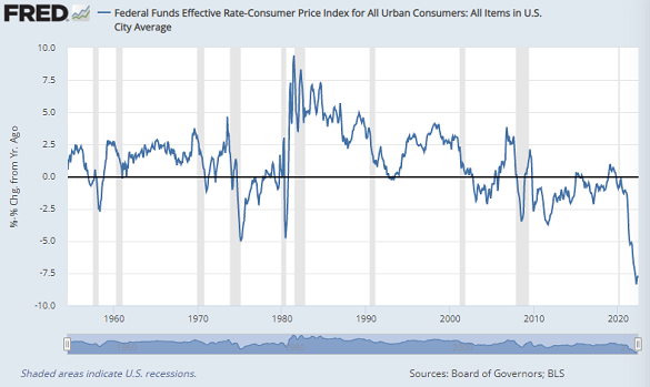 Effective Fed Funds rate after CPI inflation. Source: St.Louis Fed Effective Fed Funds rate after CPI inflation. Source: St.Louis Fed