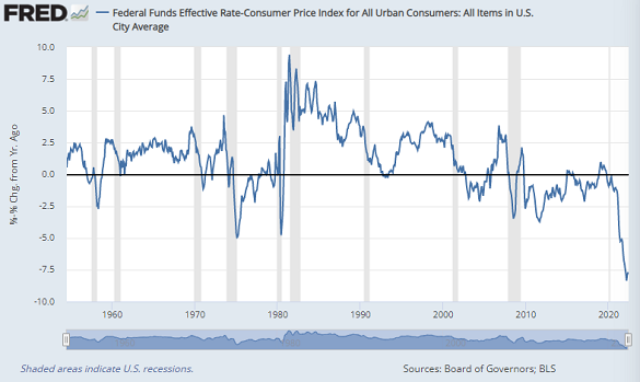 Effective Fed Funds rate after CPI inflation. Source: St.Louis Fed