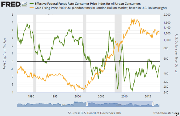 Chart of US Fed Funds rate after CPI inflation vs. gold (right, log scale). Source: St.Louis Fed Chart of US Fed Funds rate after CPI inflation vs. gold (right, log scale). Source: St.Louis Fed
