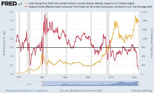 Chart of effective Fed Funds rate minus CPI inflation vs. gold priced in Dollars. Source: St.Louis Fed Chart of effective Fed Funds rate minus CPI inflation vs. gold priced in Dollars. Source: St.Louis Fed