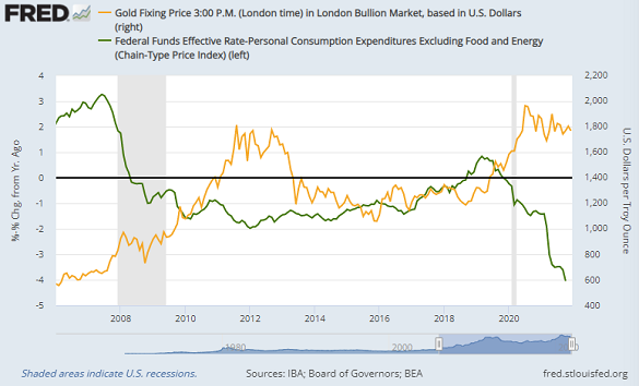 Chart of real Fed Funds rate (adjusted by core PCE inflation) vs gold price. Source: St.Louis Fed