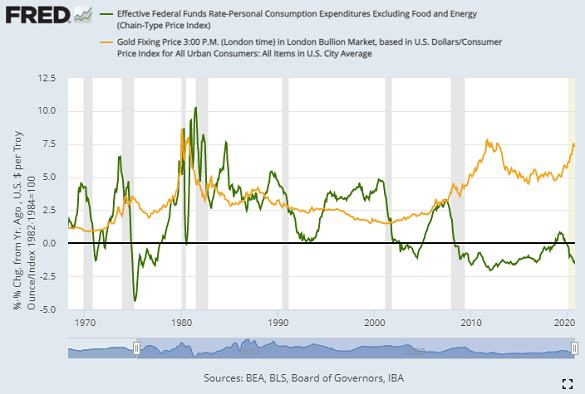 Chart of real effective Fed Funds rate vs. inflation-adjusted gold. Source: St.Louis Fed